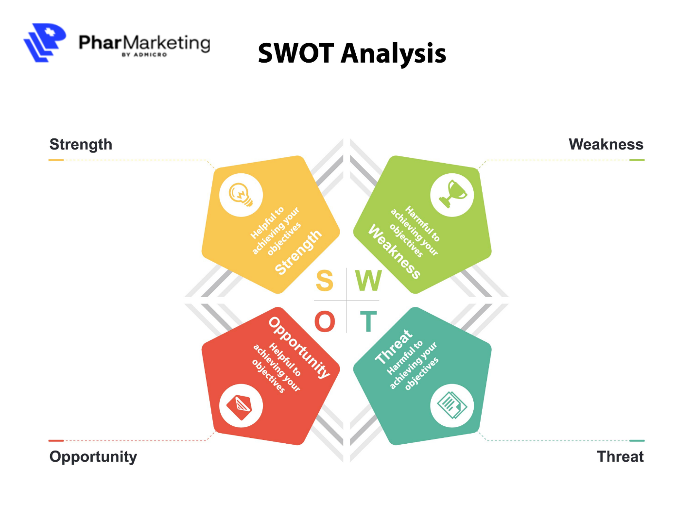 Mô hình SWOT tập trung phân tích 4 tiêu chí: Strength, Weakness, Opportunity, Threat
